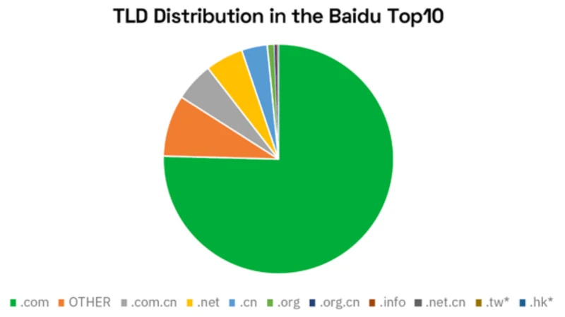 Already Searchmetrics’ 2020 Baidu SEO Ranking Factors Correlation Study showed more than 70% of all rankings on all Top 10 positions were taken by URLs on .com domains.
