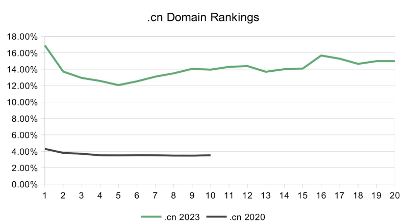Chinese TLDs percentage in the top rankings on Baidu search