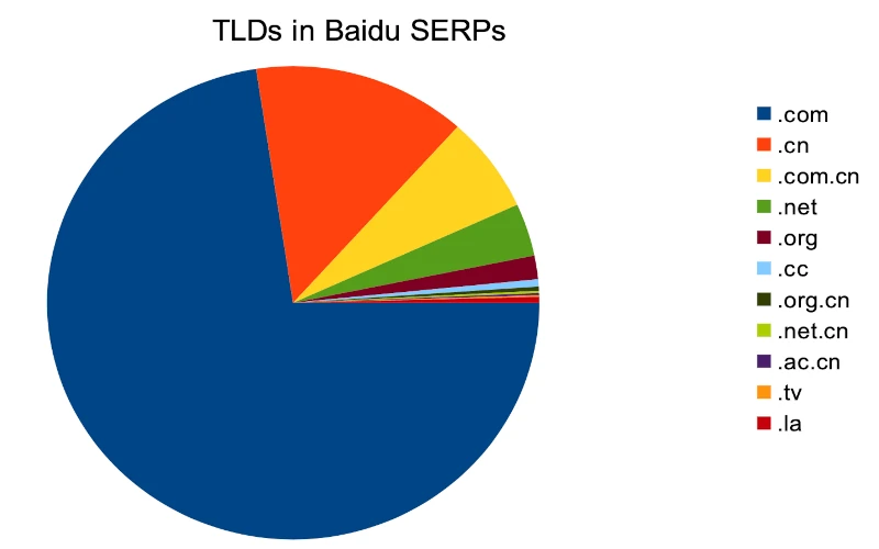 That was backed up by our Baidu Ranking Factors study for 2023/2024, still more than 70% of all top ranking URLs are found on .com domains.