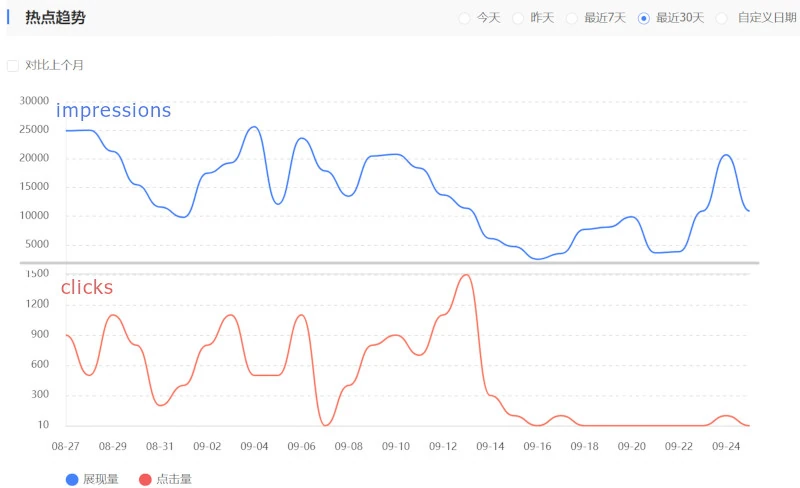 Clicks of a client on Baidu going towards zero