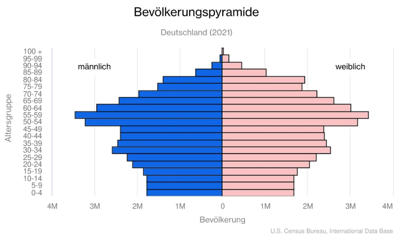Age Distribution Germany,