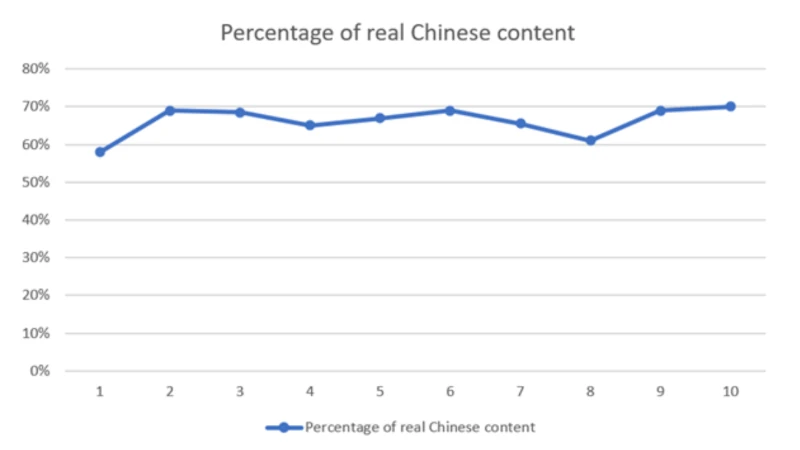 Average Proportion of Chinese Characters in Content across Baidu’s Top Ranking Pages (Positions 1 to 10) 