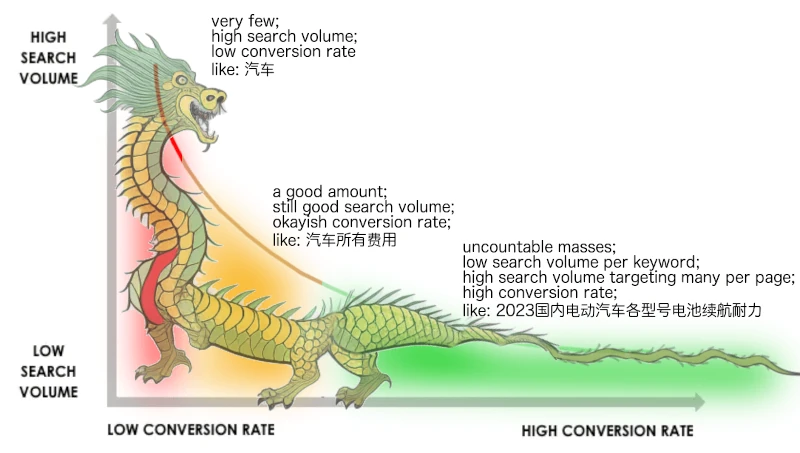 keywords search demand curve for China longtail keywords