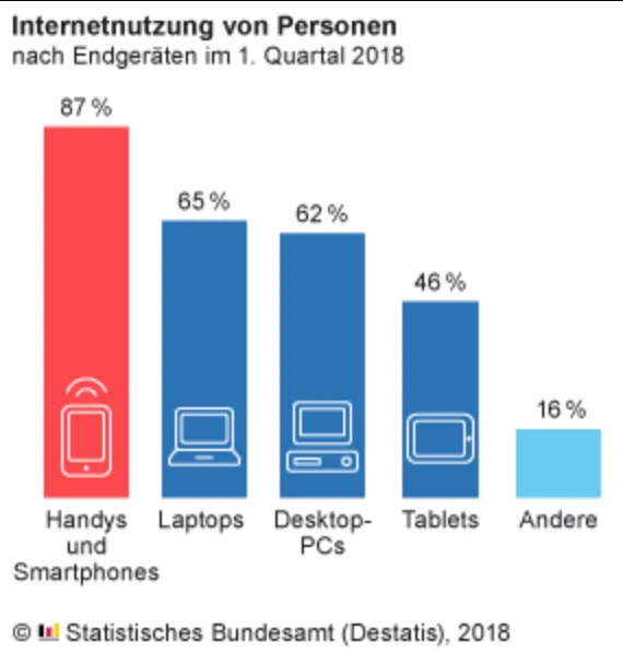 Devices used to access the internet in Germany