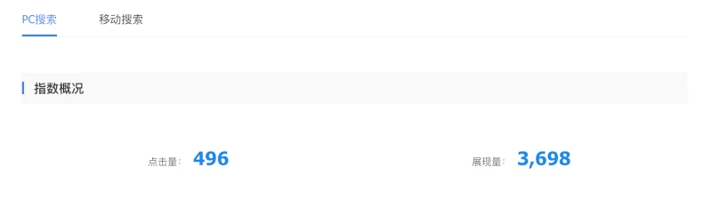 the head KPIs Clicks and Impressions for Baidu Desktop search