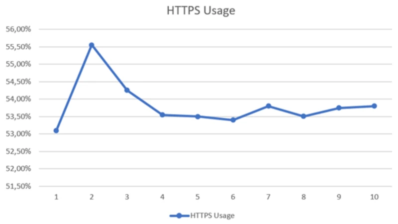 Distribution of HTTPS URLs Across Baidu’s Page 1 Rankings (Positions 1 to 10) in 2020