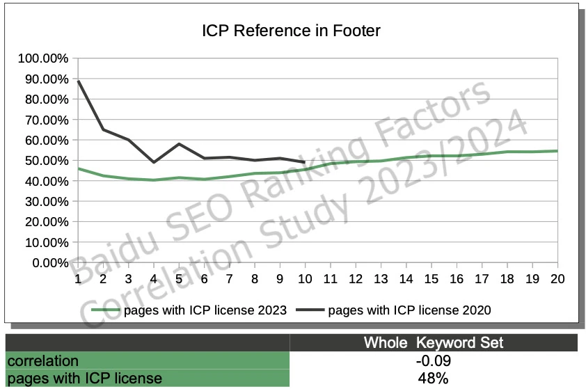 ICP in Footer Correlation with Baidu Rankings