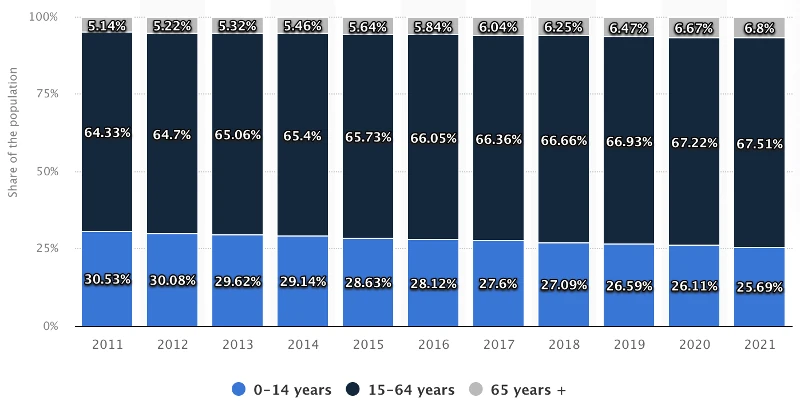 Age Distribution in India; Source: https://www.statista.com/statistics/271315/age-distribution-in-india/