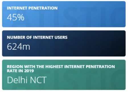 Internet Penetration in India; Source: https://www.statista.com/topics/2157/internet-usage-in-india/
