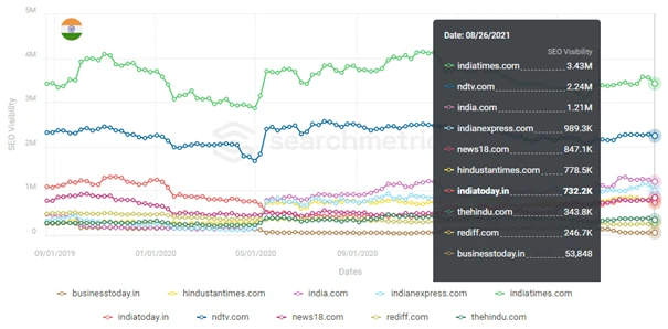 Top News-Websites in India; Source: Searchmetrics (Google) SEO Vibility for India