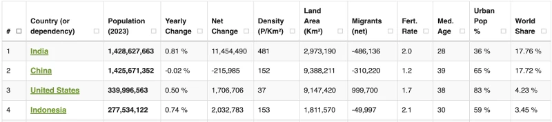 Population of India. Source: https://www.worldometers.info/world-population/population-by-country/