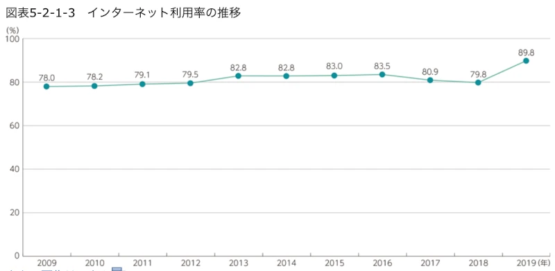 Internet Pentration in Japan