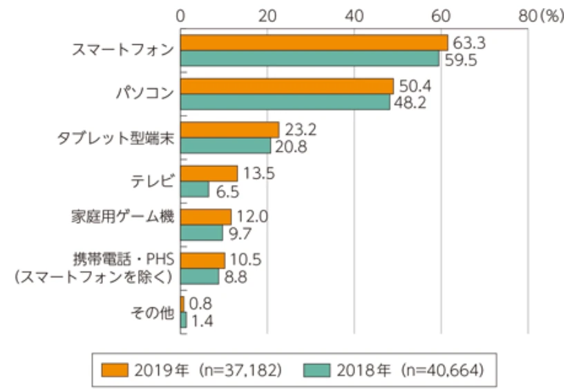 Change of Mobile usage from 2018 to 2019
