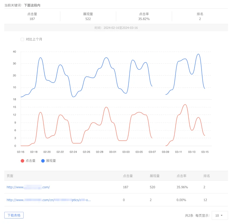 keyword detail performance and ranking URLs