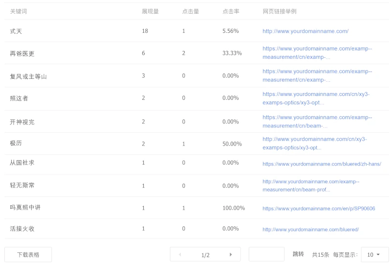 Baidu mobile search data is matching keywords and urls pairs