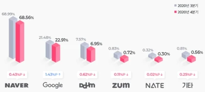 Korea Naver Marketshare via Acecounter