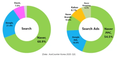 naver ppc revenue