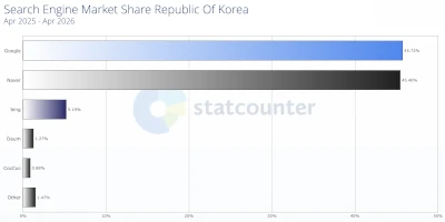 Search Engine Market Share: Naver Statcounter