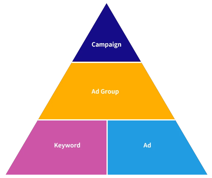 ppc account structure