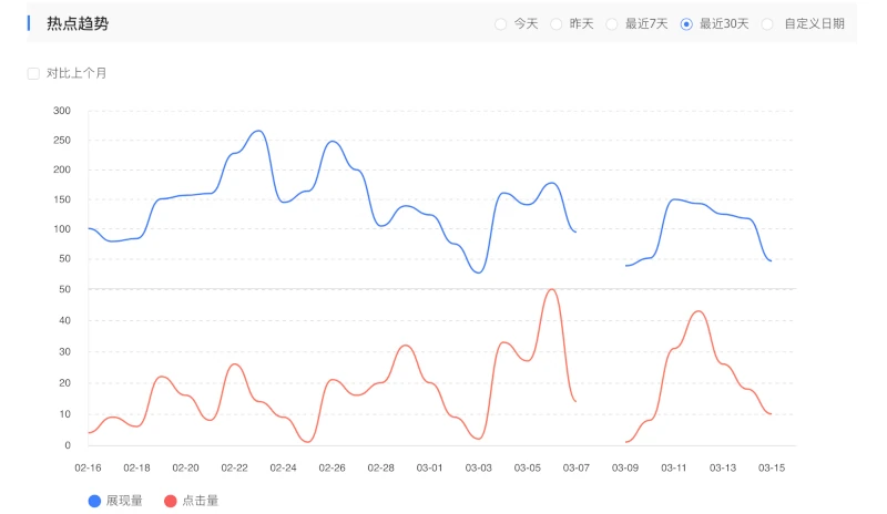 Baidu Search Analysis Clicks and Impressions Charts