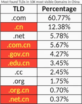 >60% of the 10K most visible domains on Baidu Organic Search are .com domains!
