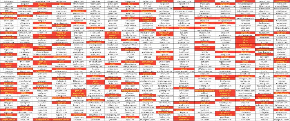 Top 800 visible domains on Baidu organic search ... most are .com, not .cn (or .com.cn)