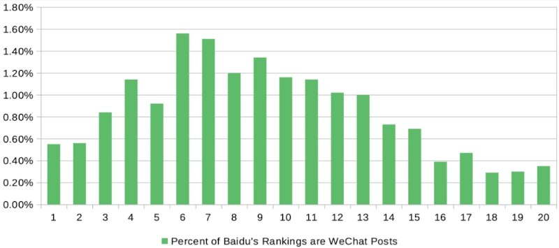 How often does WeChat rank on the different positions of Baidu Search Results?