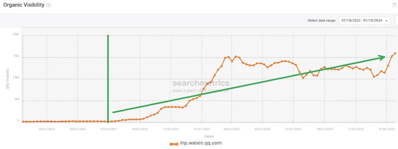WeChat grows in SEO Visbility in China
