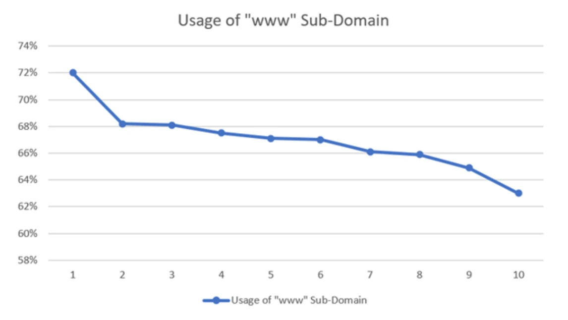 Percentage of www. Subdomains per Baidu Page 1 Ranking Positions (1 to 10)